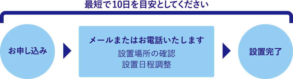 ダイオーズ申し込みの流れ