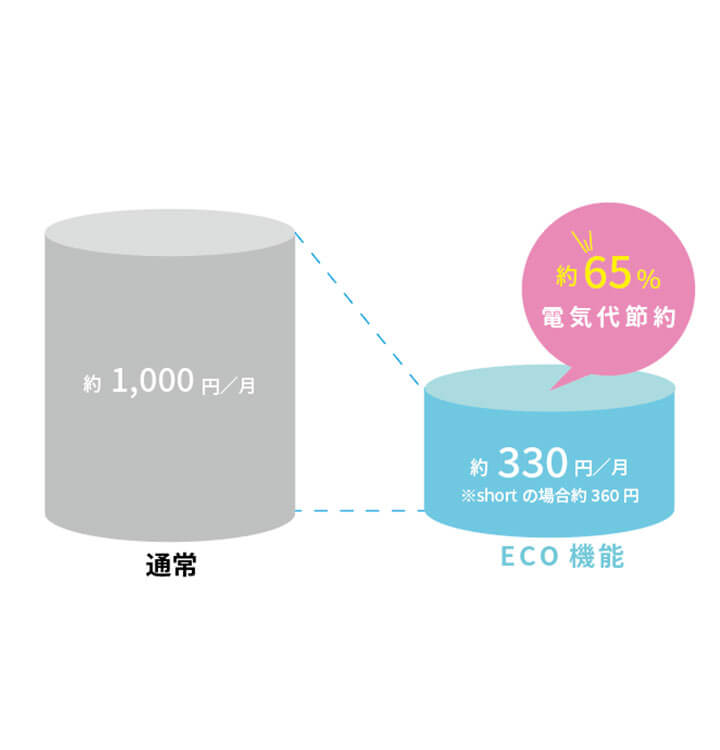 ViVi waterの節電設計は業界最高クラス